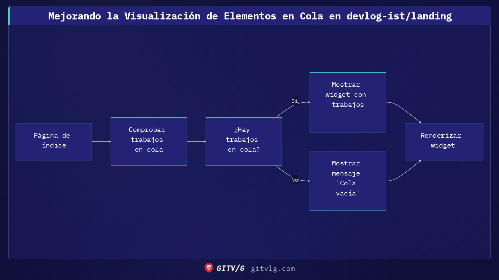 Mejorando la Visualización de Elementos en Cola en devlog-ist/landing