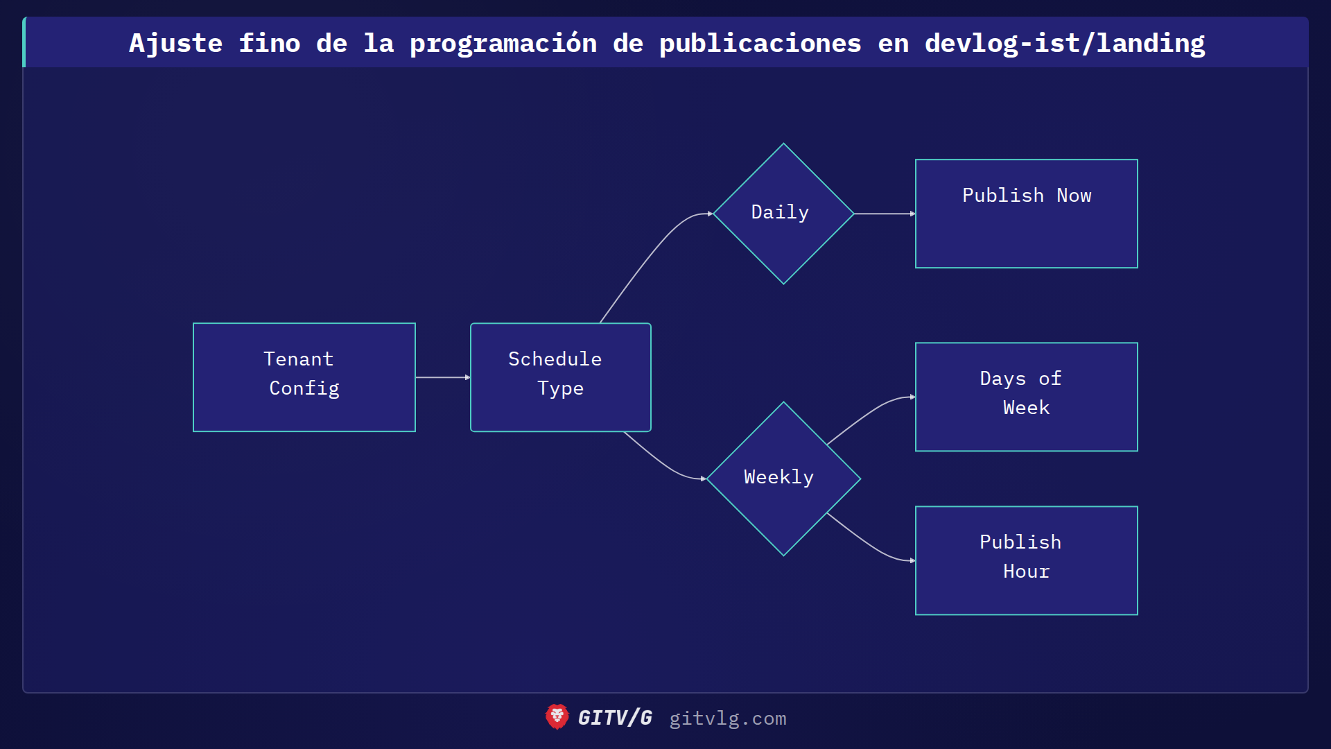 Ajuste fino de la programación de publicaciones en devlog-ist/landing