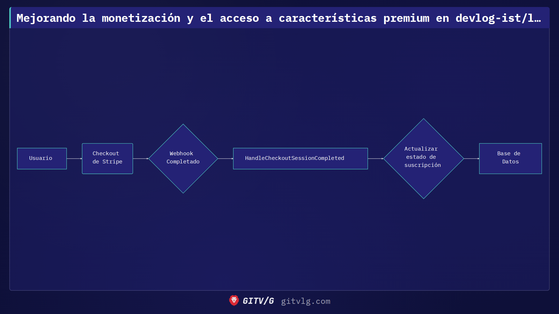 Mejorando la monetización y el acceso a características premium en devlog-ist/landing