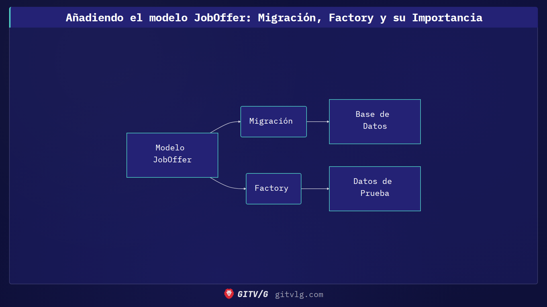 Añadiendo el modelo JobOffer: Migración, Factory y su Importancia