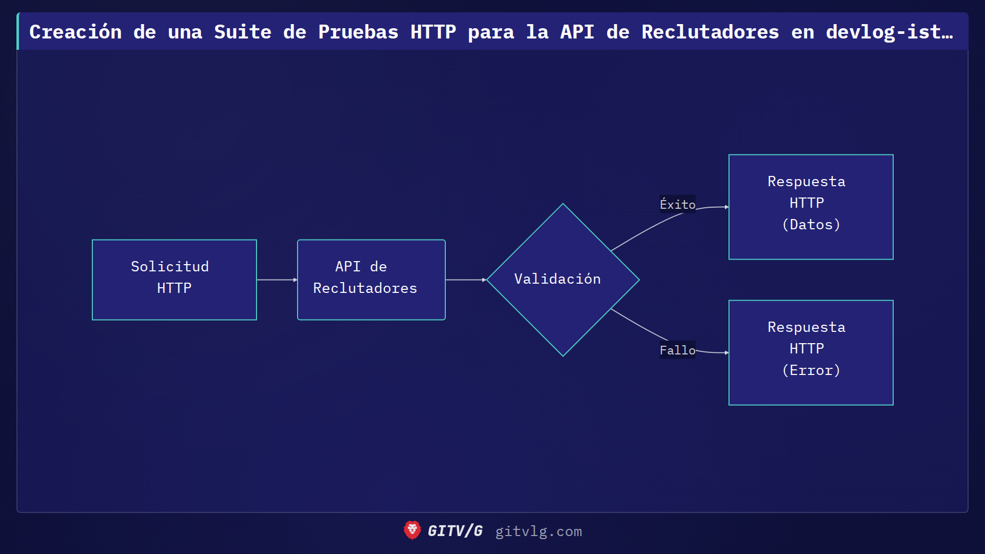 Añadiendo Tests HTTP para la API de Reclutadores en Devlog-ist/landing