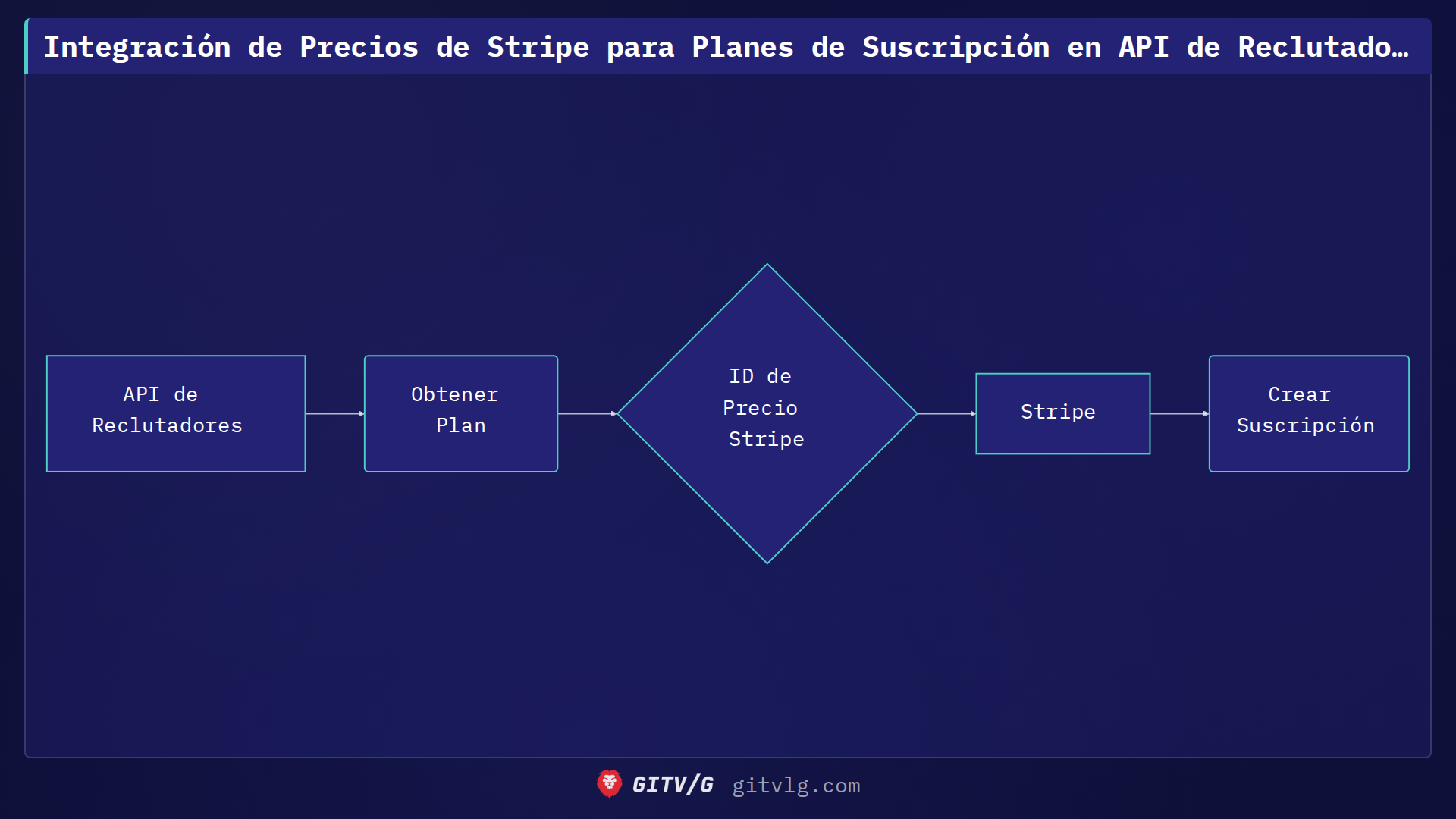 Integración de IDs de Precios de Suscripción en la API de Reclutadores