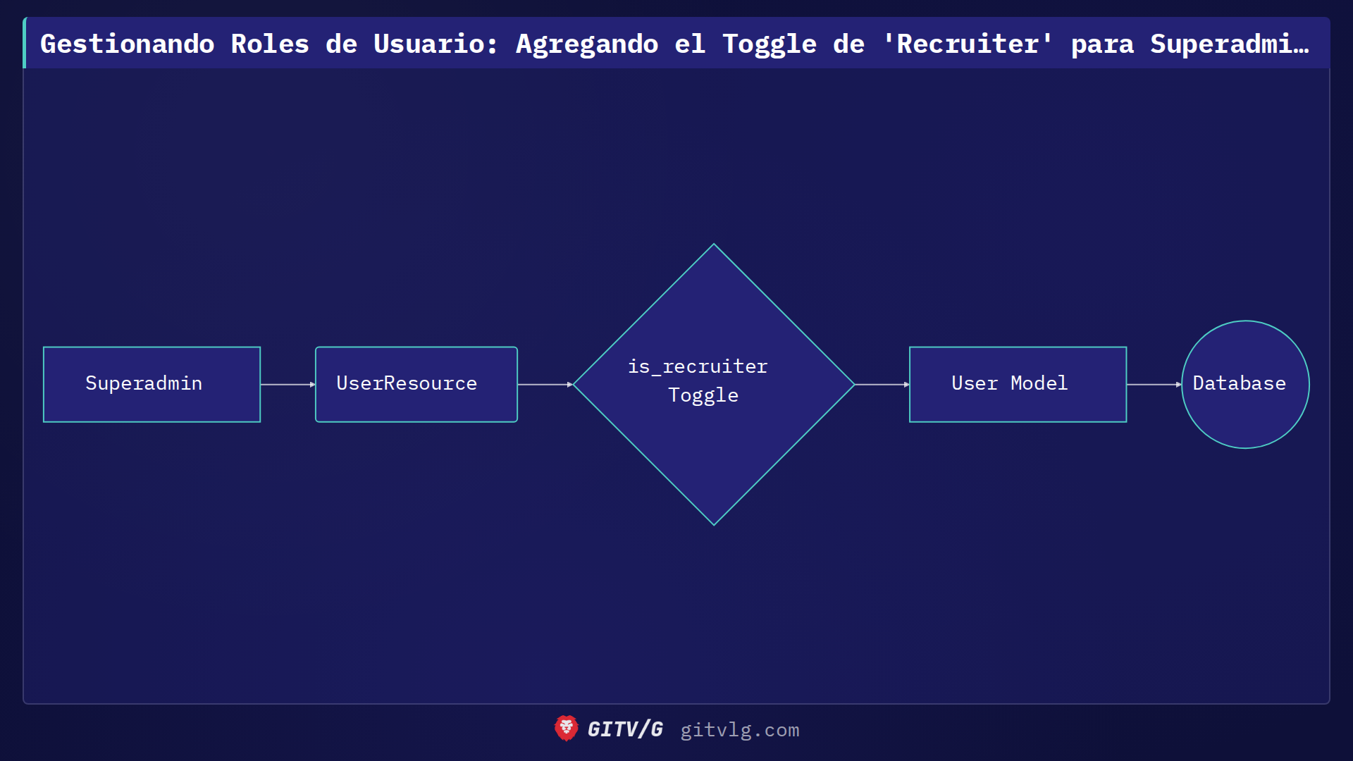 Gestionando Roles de Usuario: Agregando el Toggle de 'Recruiter' para Superadministradores