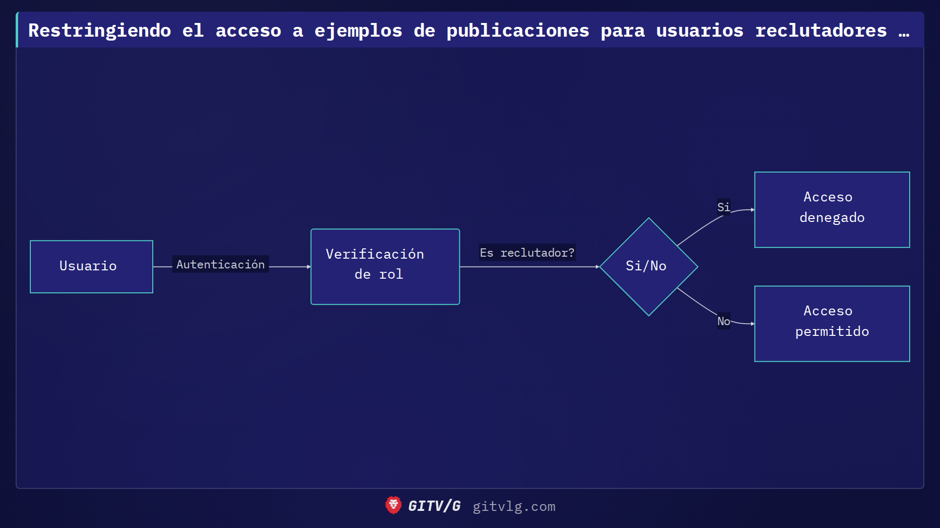 Restringiendo el acceso a ejemplos de publicaciones para usuarios reclutadores en devlog-ist/landing