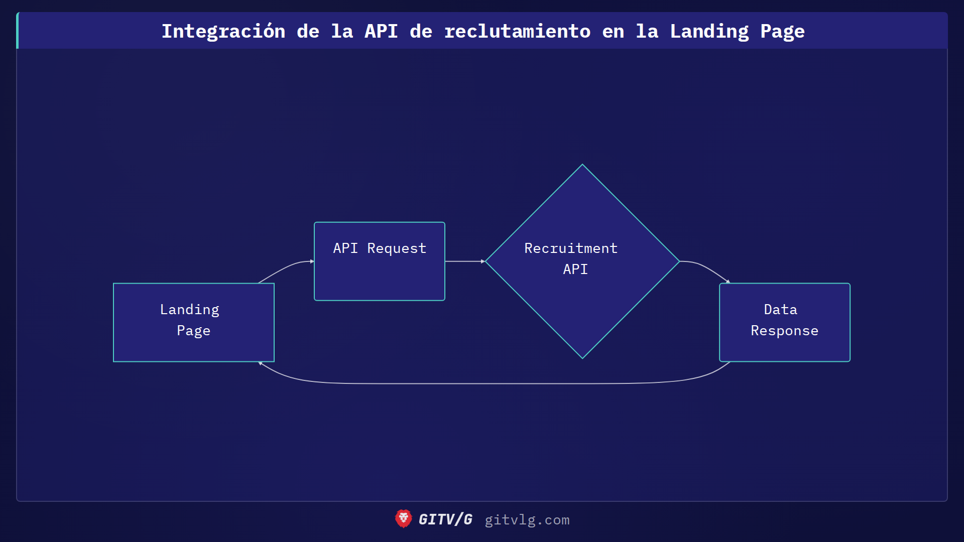 Integración de la API de reclutamiento en la Landing Page