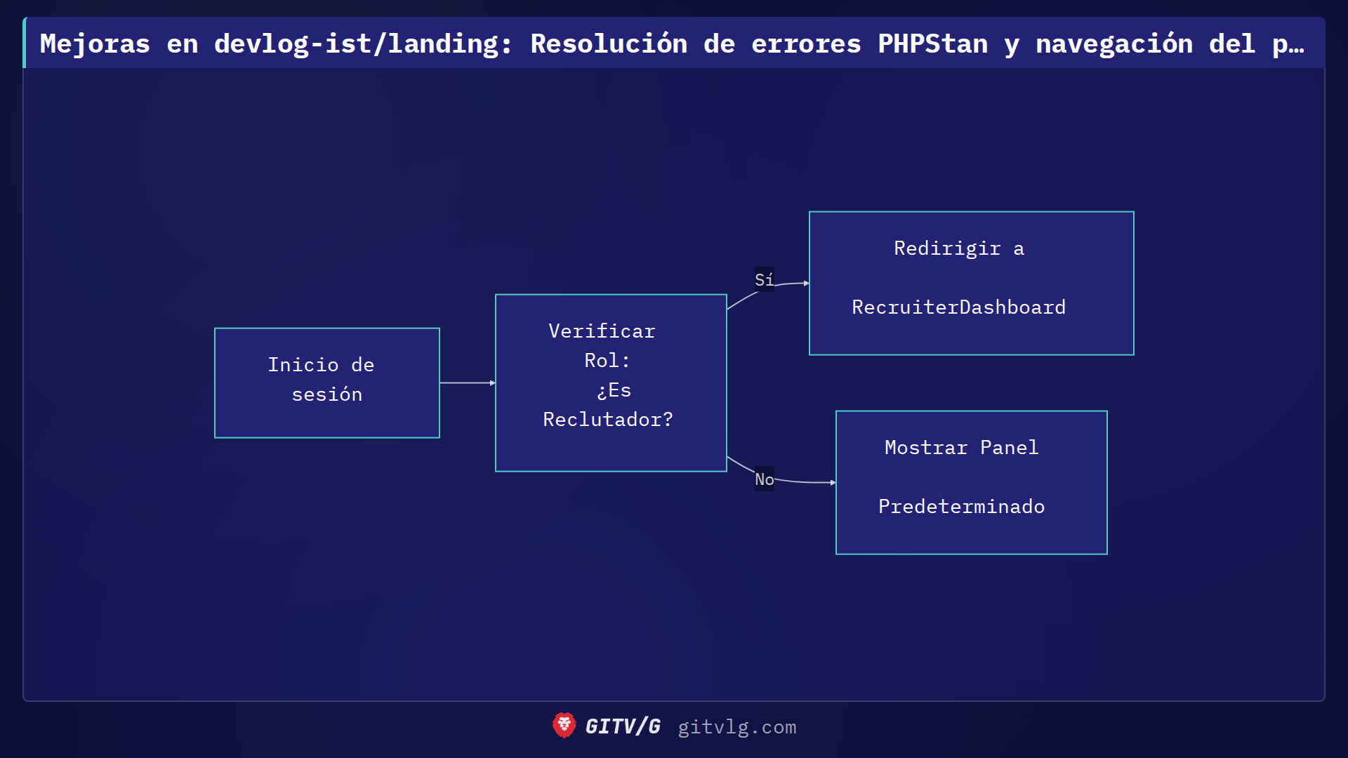 Mejoras en devlog-ist/landing: Resolución de errores PHPStan y navegación del panel de reclutadores