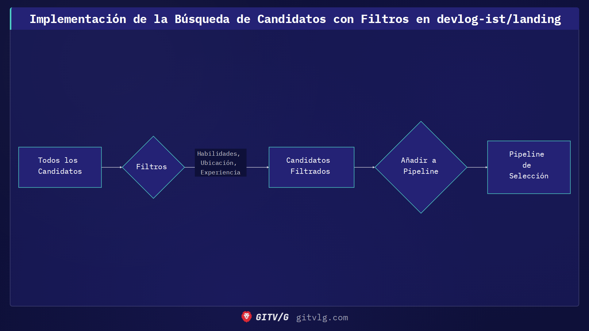 Implementación de la Búsqueda de Candidatos con Filtros en devlog-ist/landing