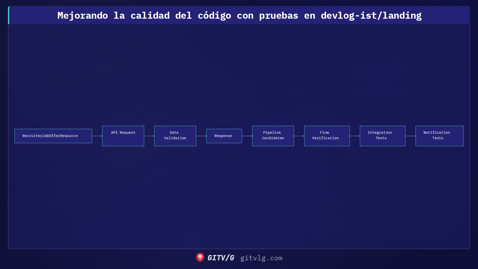 Mejorando la calidad del código con pruebas en devlog-ist/landing