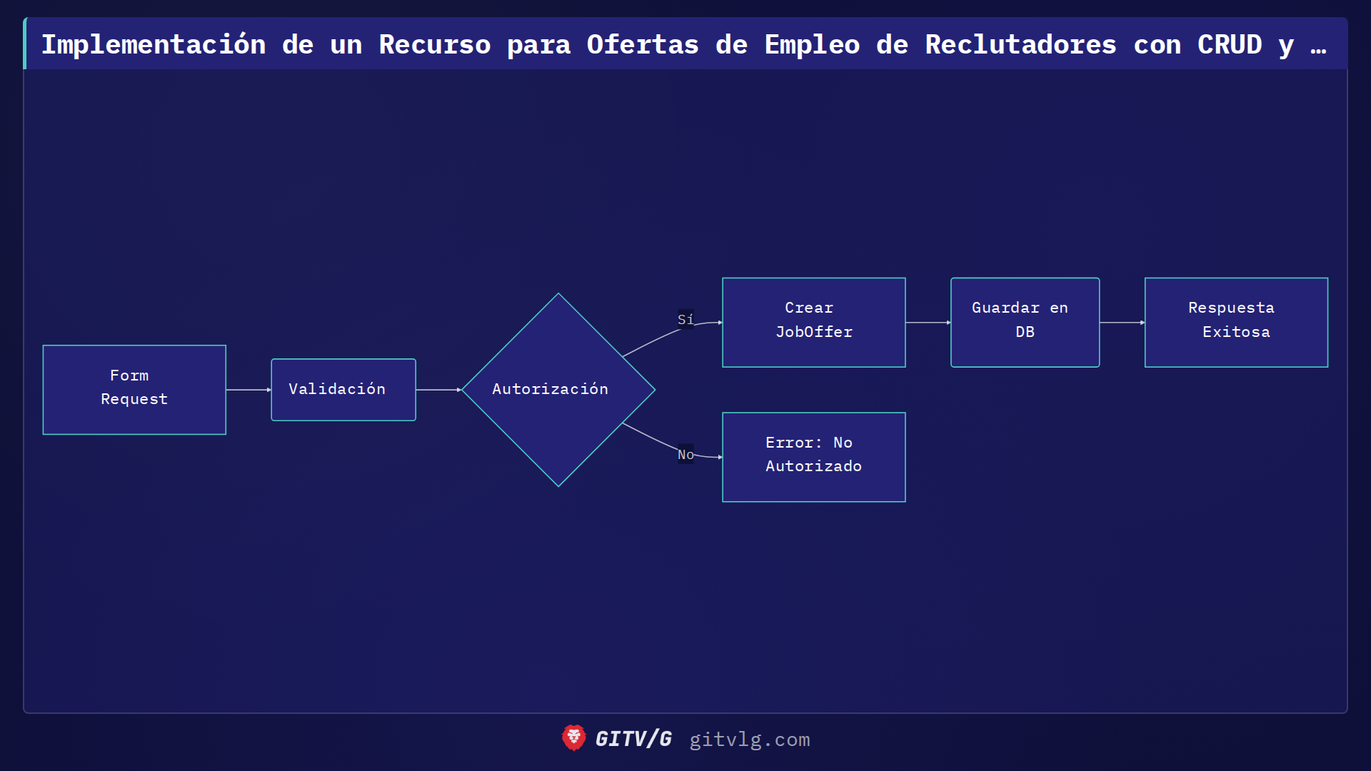 Implementación de un Recurso para Ofertas de Empleo de Reclutadores con CRUD y Autorización
