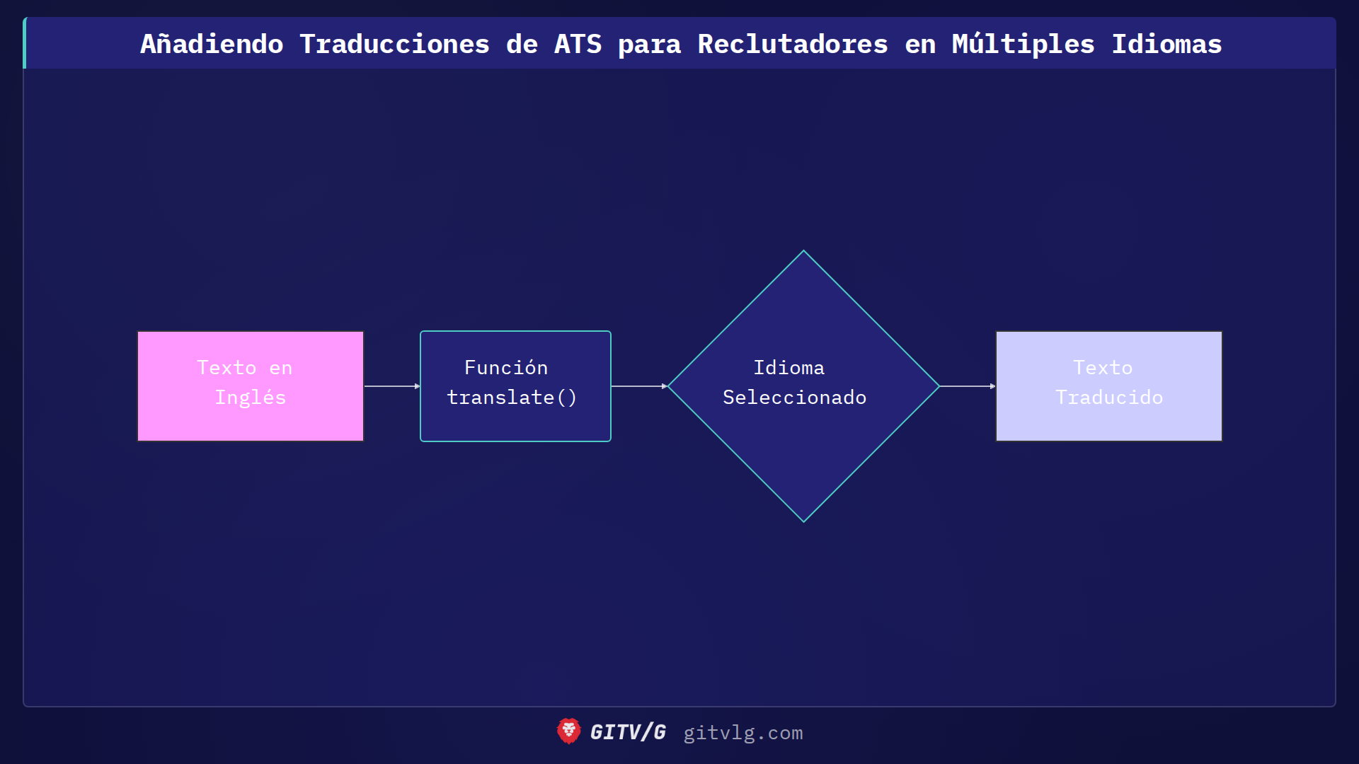 Añadiendo Traducciones de ATS para Reclutadores en Múltiples Idiomas