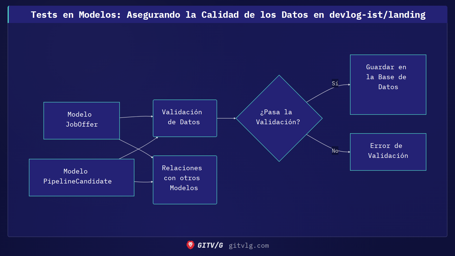 Tests en Modelos: Asegurando la Calidad de los Datos en devlog-ist/landing