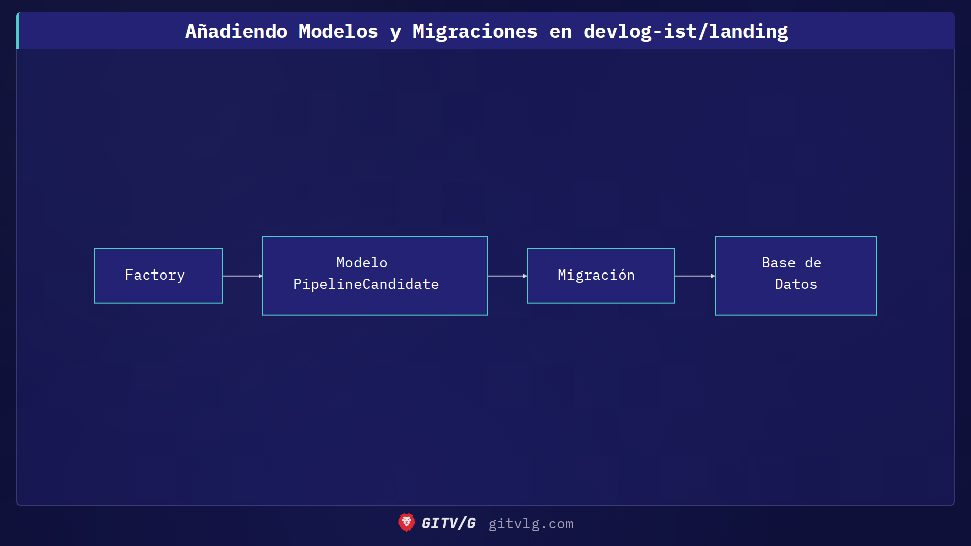 Añadiendo Modelos y Migraciones en devlog-ist/landing