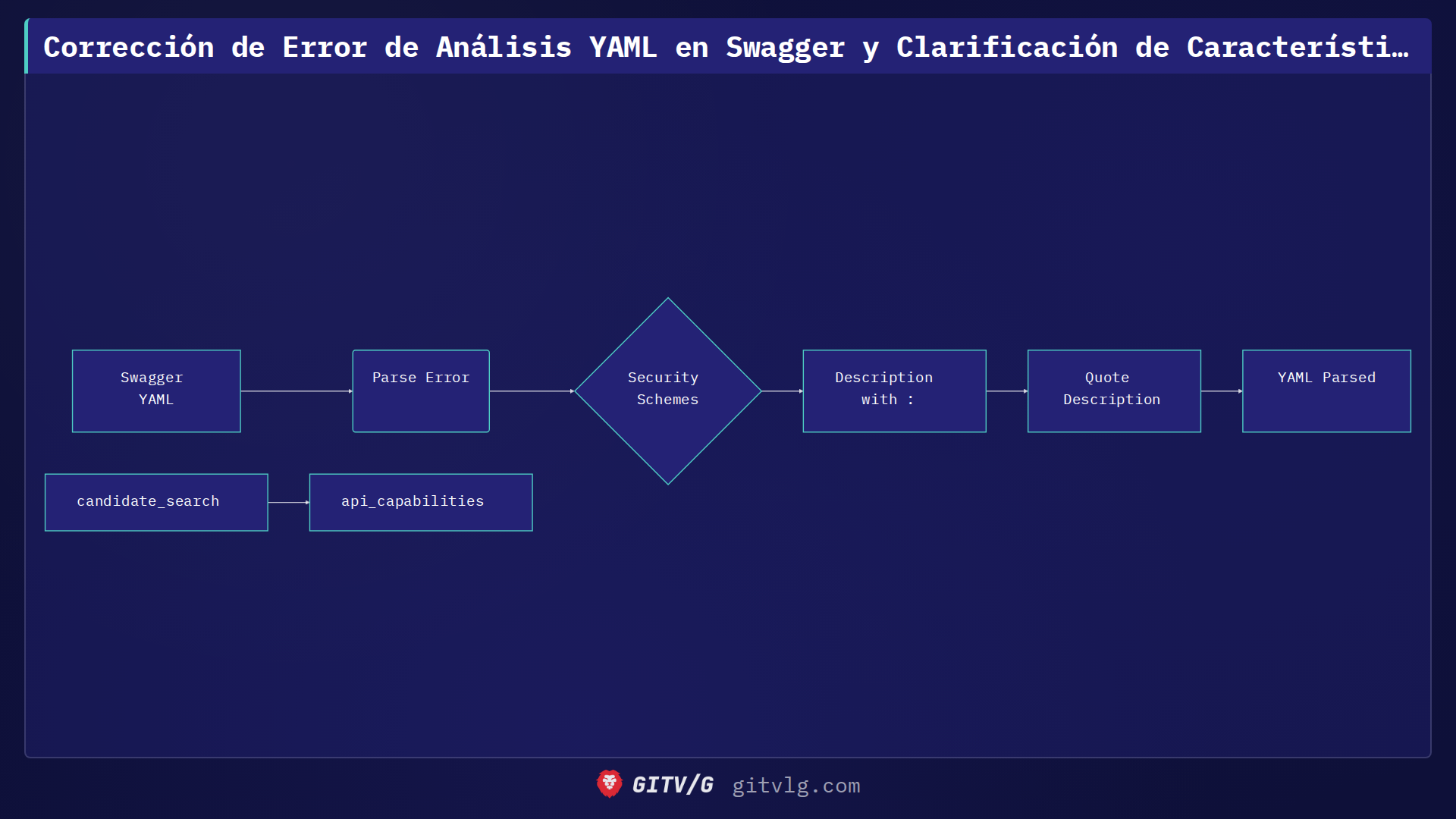 Corrección de Error de Análisis YAML en Swagger y Clarificación de Características del Panel de Control