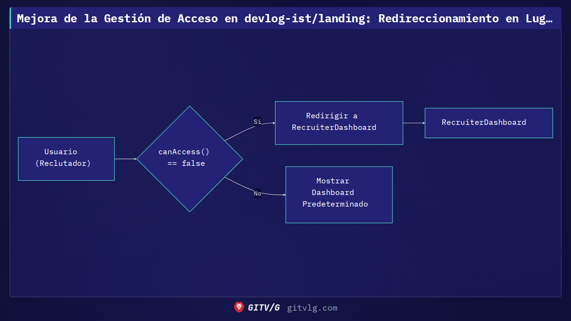 Mejora de la Gestión de Acceso en devlog-ist/landing: Redireccionamiento en Lugar de Bloqueo