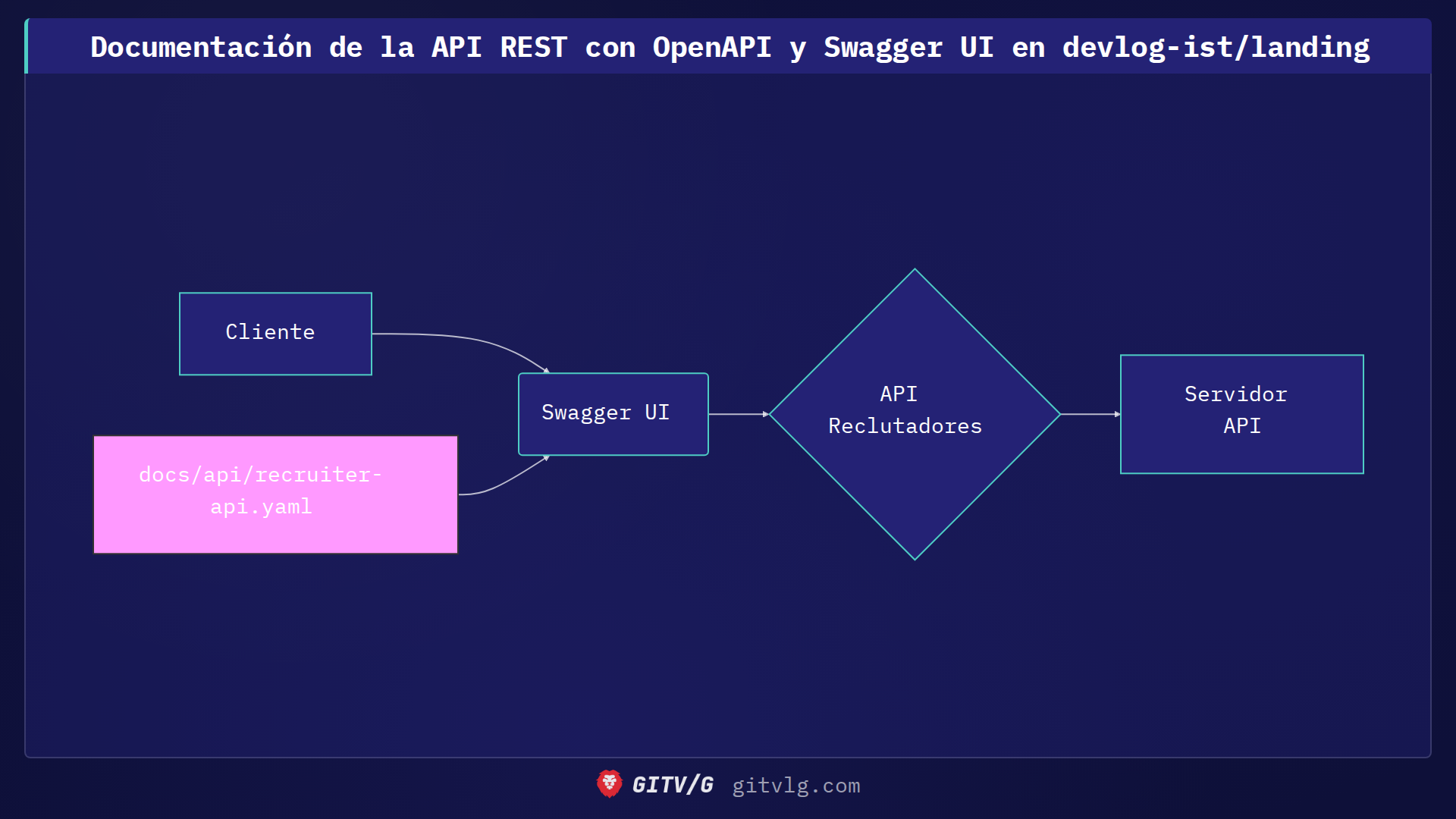 Documentación de la API REST con OpenAPI y Swagger UI en devlog-ist/landing