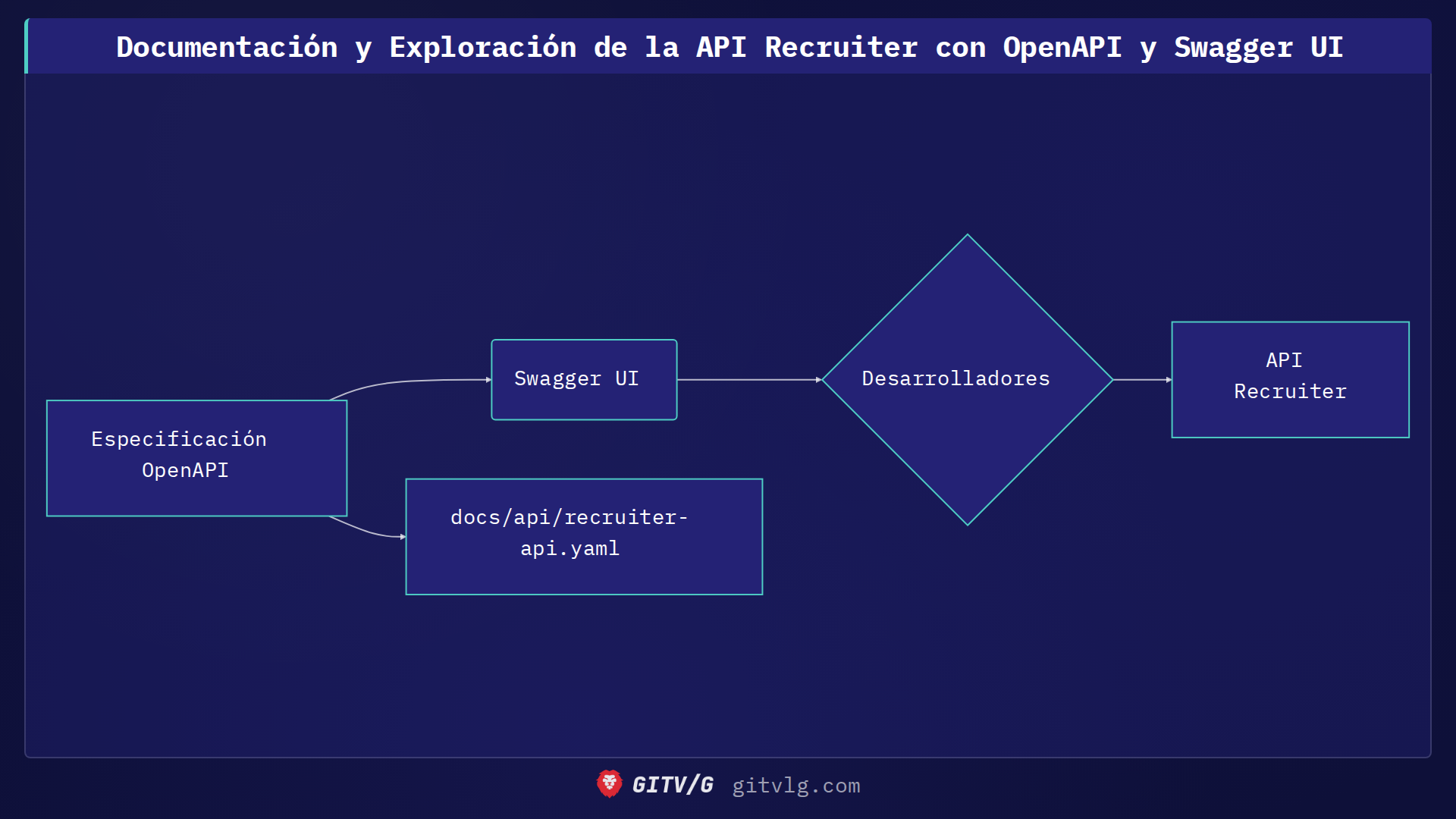 Documentación y Exploración de la API Recruiter con OpenAPI y Swagger UI