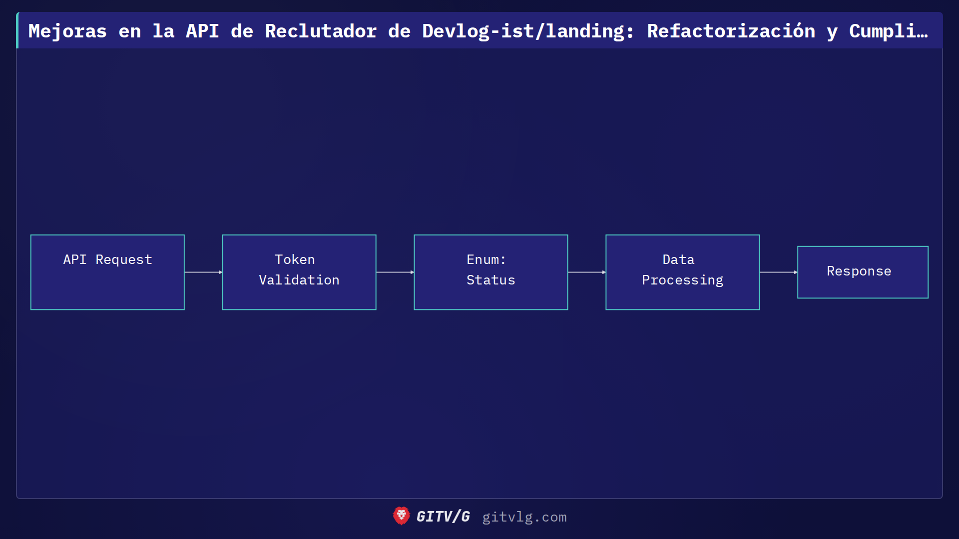 Mejoras en la API de Reclutador de Devlog-ist/landing: Refactorización y Cumplimiento de Estándares