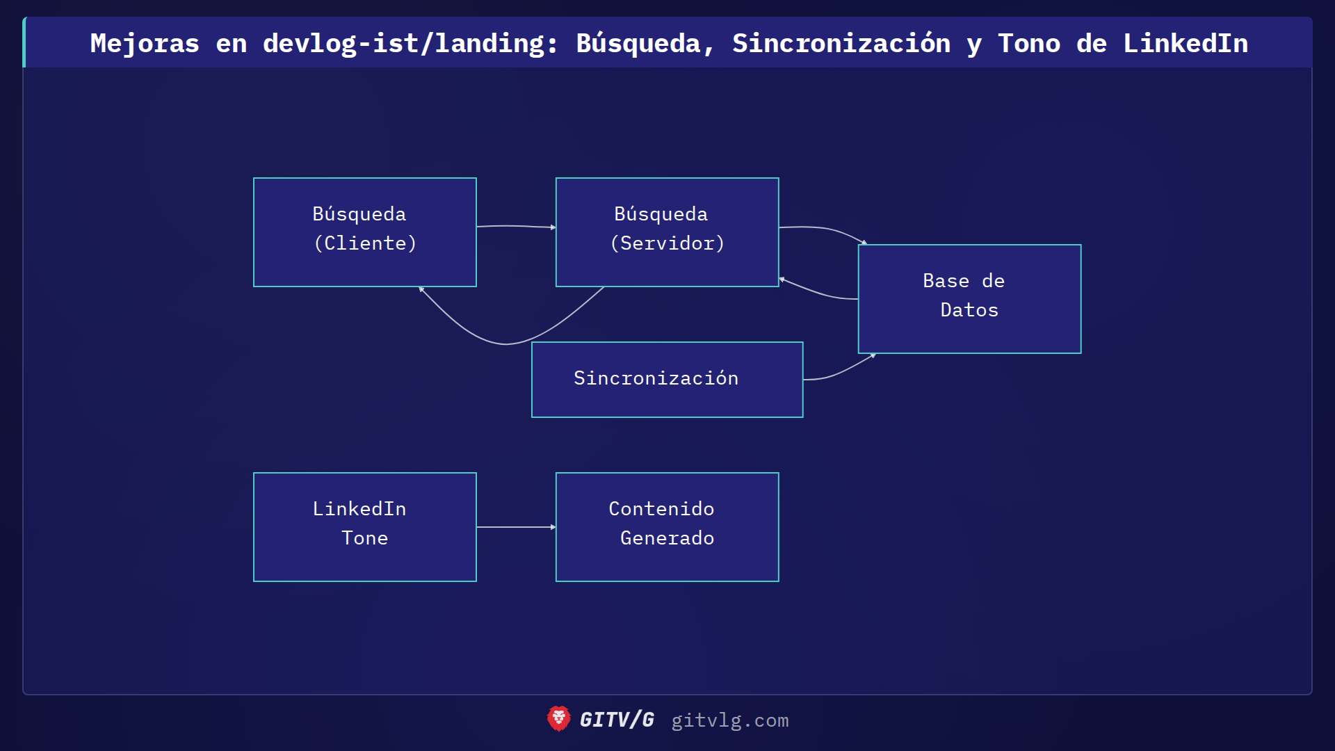 Mejoras en devlog-ist/landing: Búsqueda, Sincronización y Tono de LinkedIn