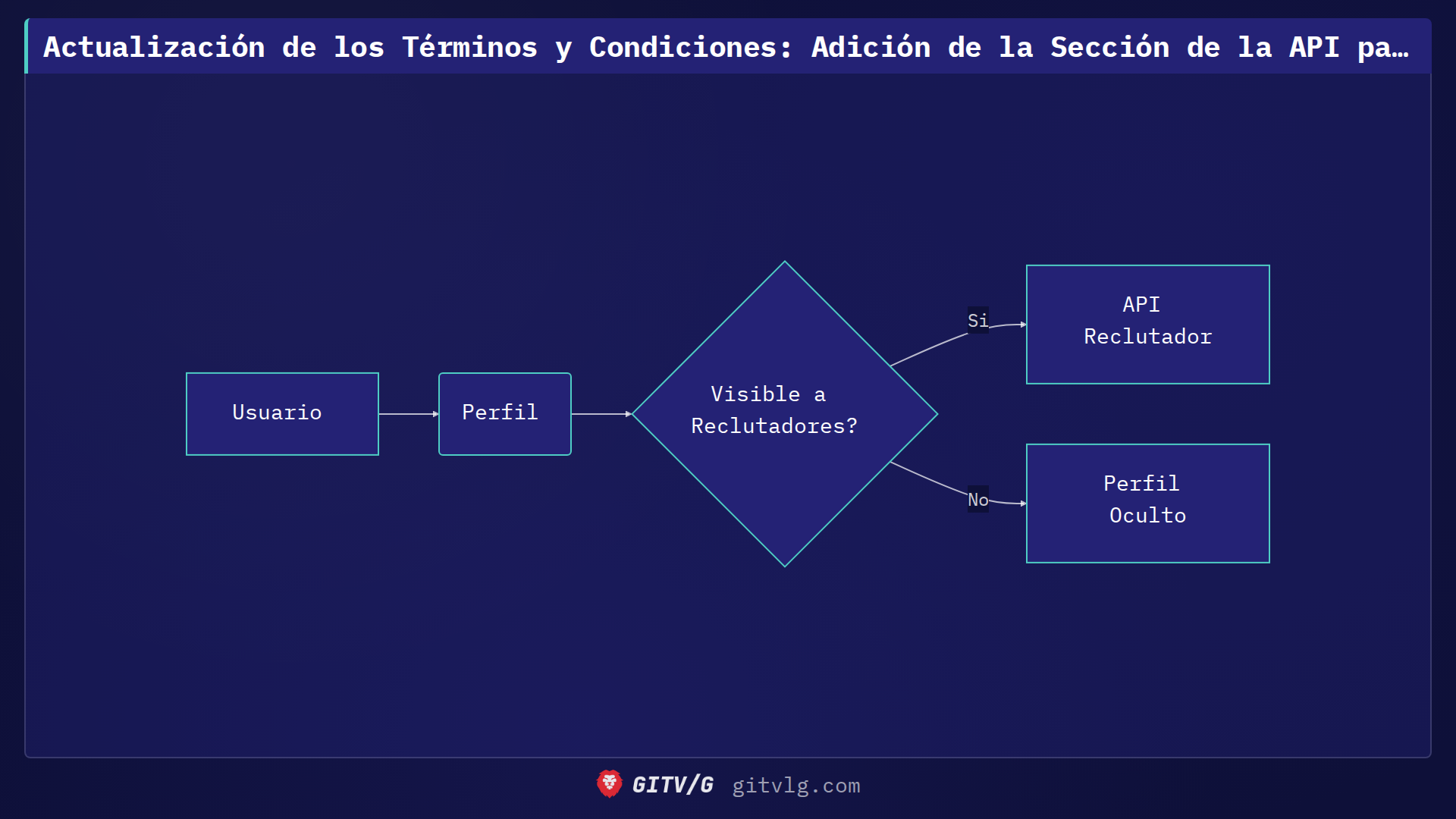 Actualización de los Términos y Condiciones: Adición de la Sección de la API para Reclutadores