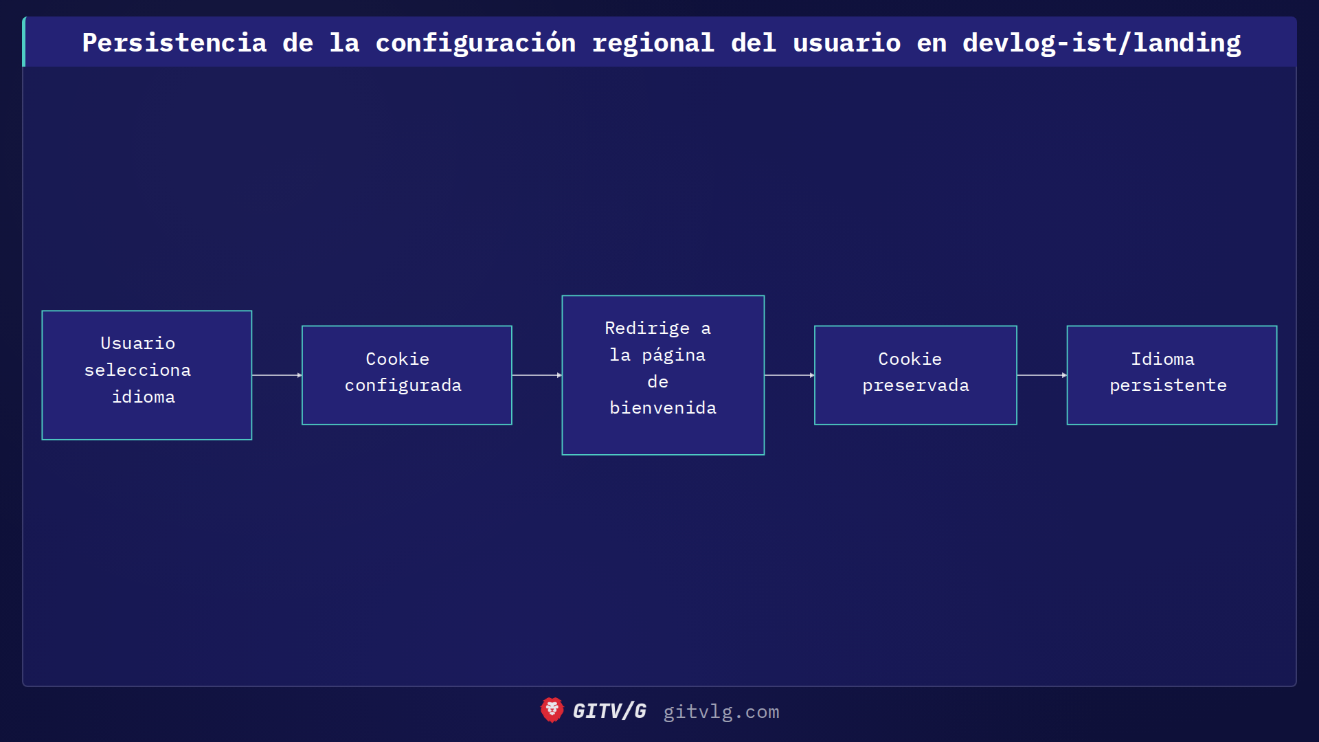 Persistencia de la configuración regional del usuario en devlog-ist/landing