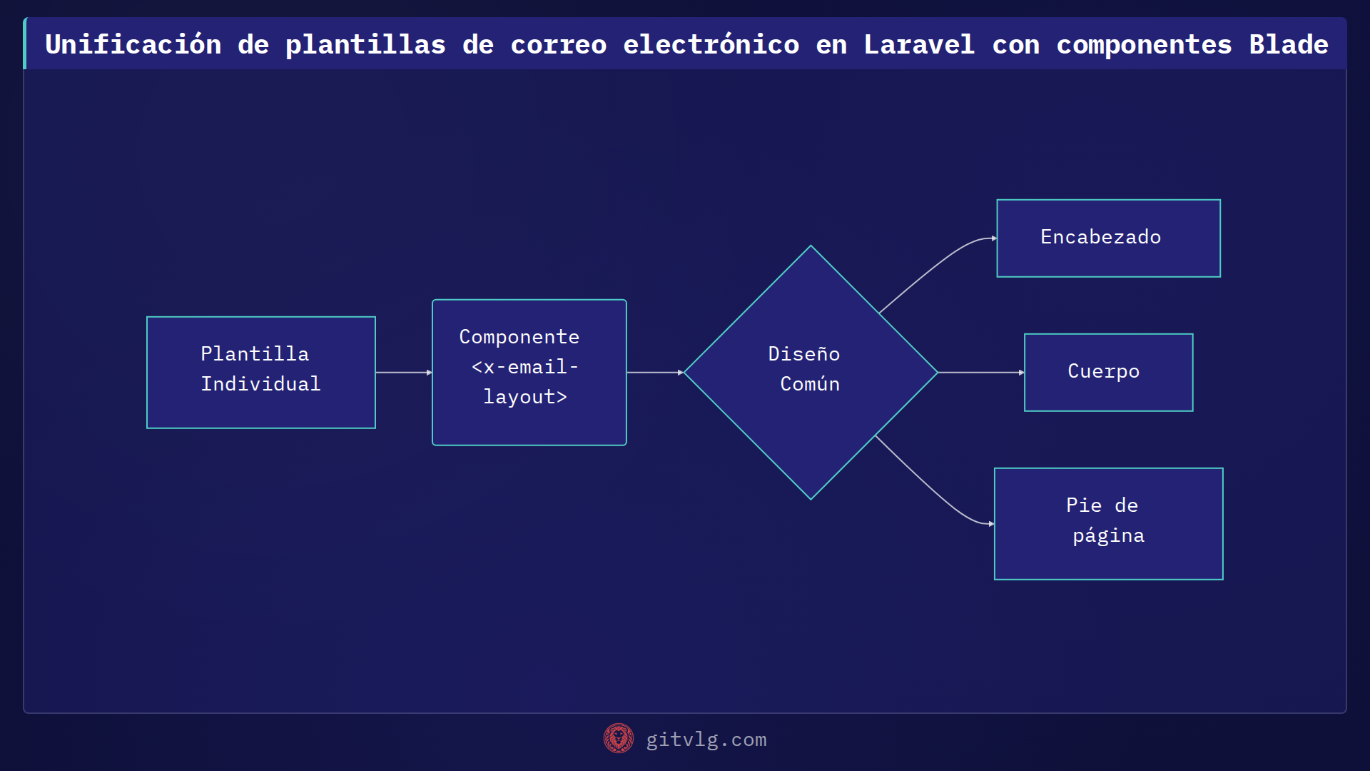 Unificación de plantillas de correo electrónico en Laravel con componentes Blade