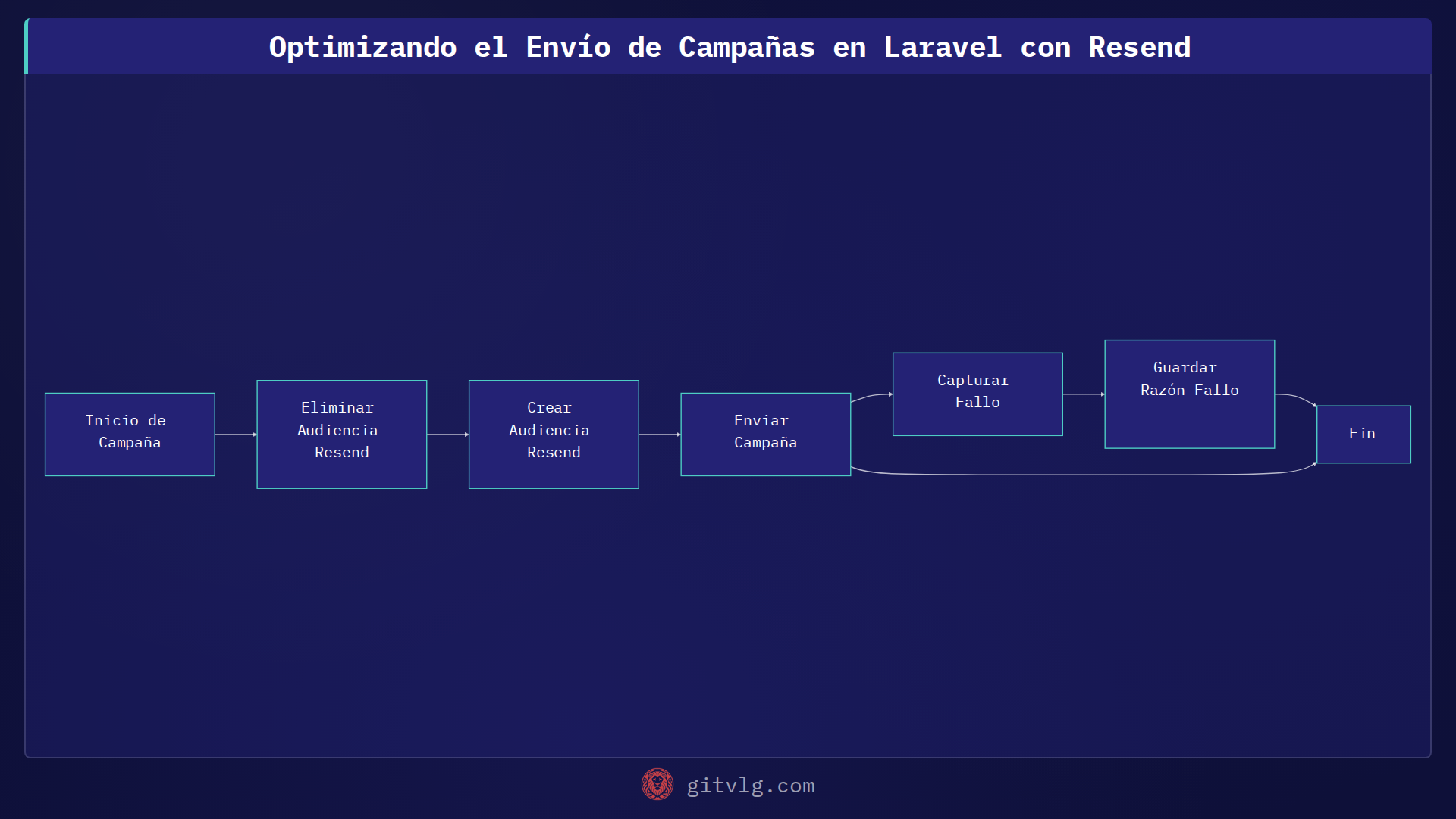 Optimizando el Envío de Campañas en Laravel con Resend