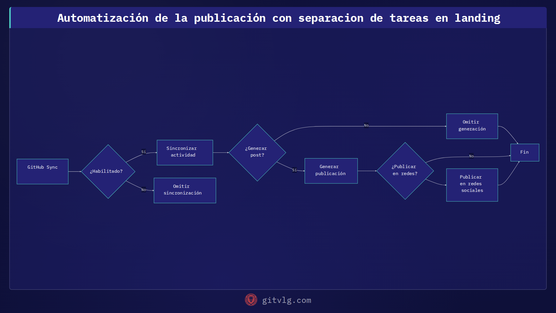 Automatización de la publicación con separacion de tareas en landing