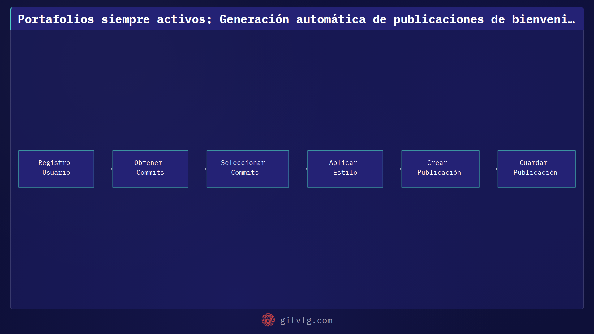 Automatización de la creación de contenido: dando la bienvenida a los nuevos usuarios en landing