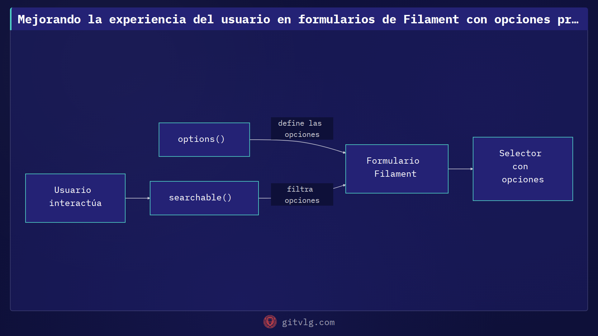 Mejorando la experiencia del usuario en formularios de Filament con opciones pre-cargadas