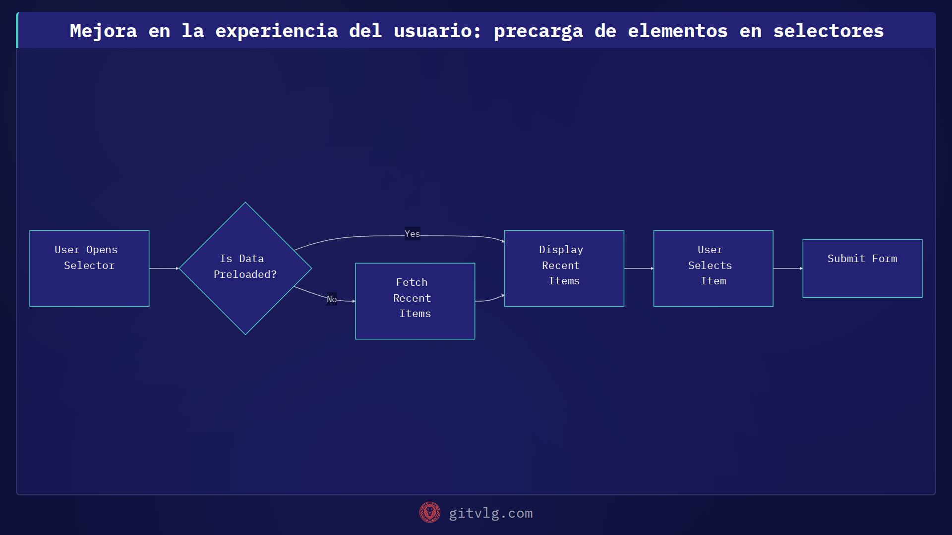 Mejora en la experiencia del usuario: precarga de elementos en selectores