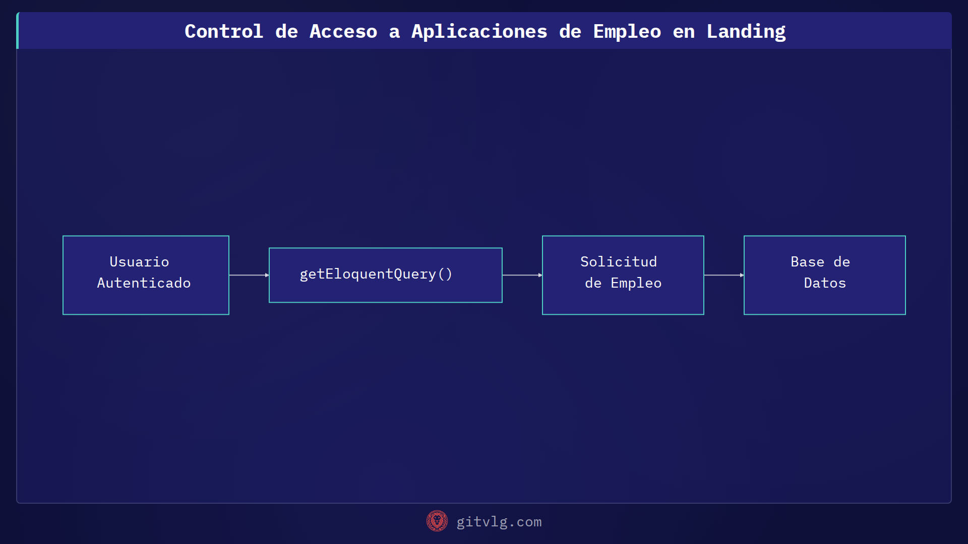 Control de Acceso a Aplicaciones de Empleo en Landing