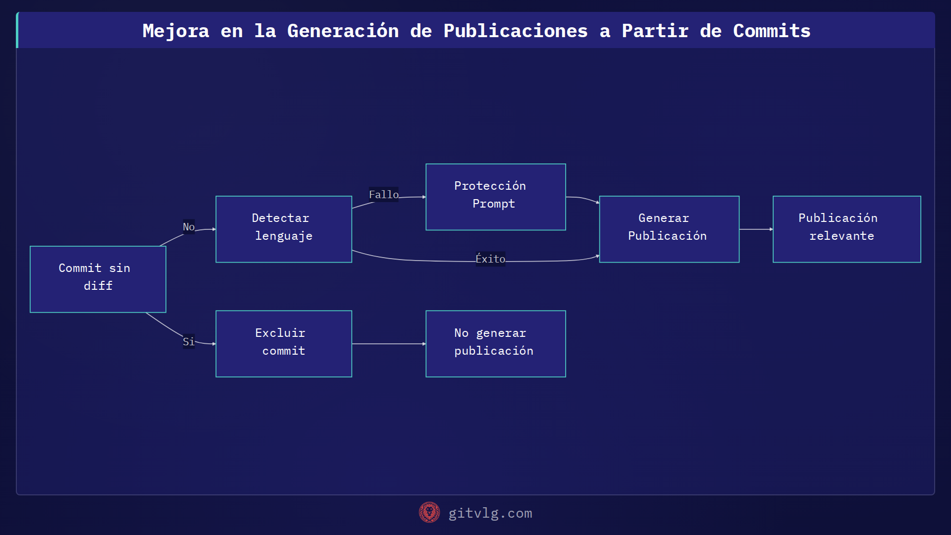 Mejora en la Generación de Publicaciones a Partir de Commits