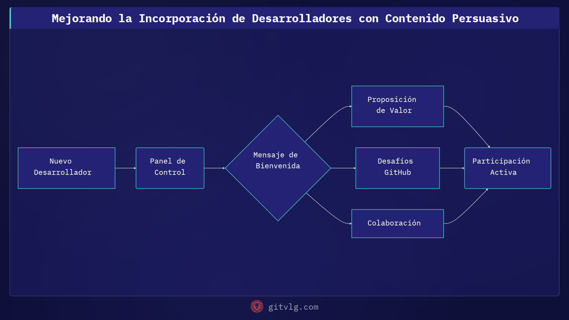 Mejorando la Incorporación de Desarrolladores con Contenido Persuasivo