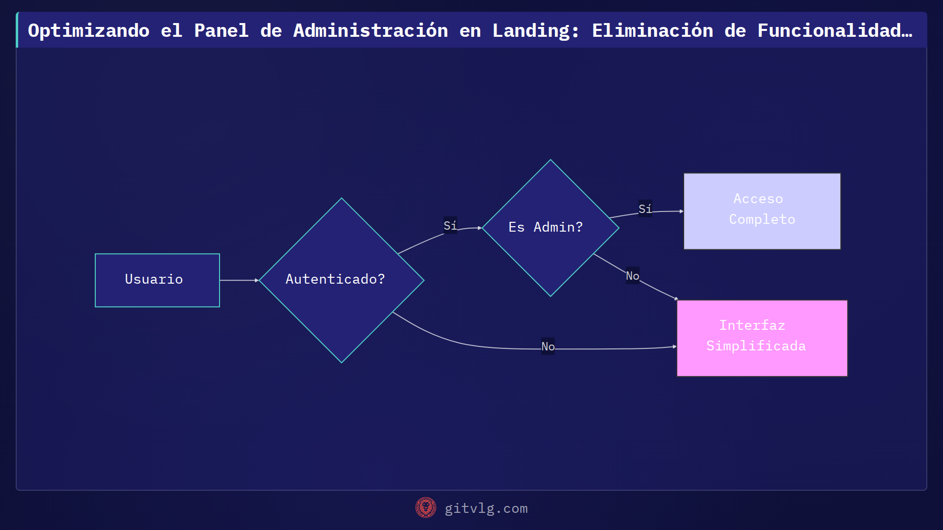 Optimizando el Panel de Administración en Landing: Eliminación de Funcionalidades de Monetización