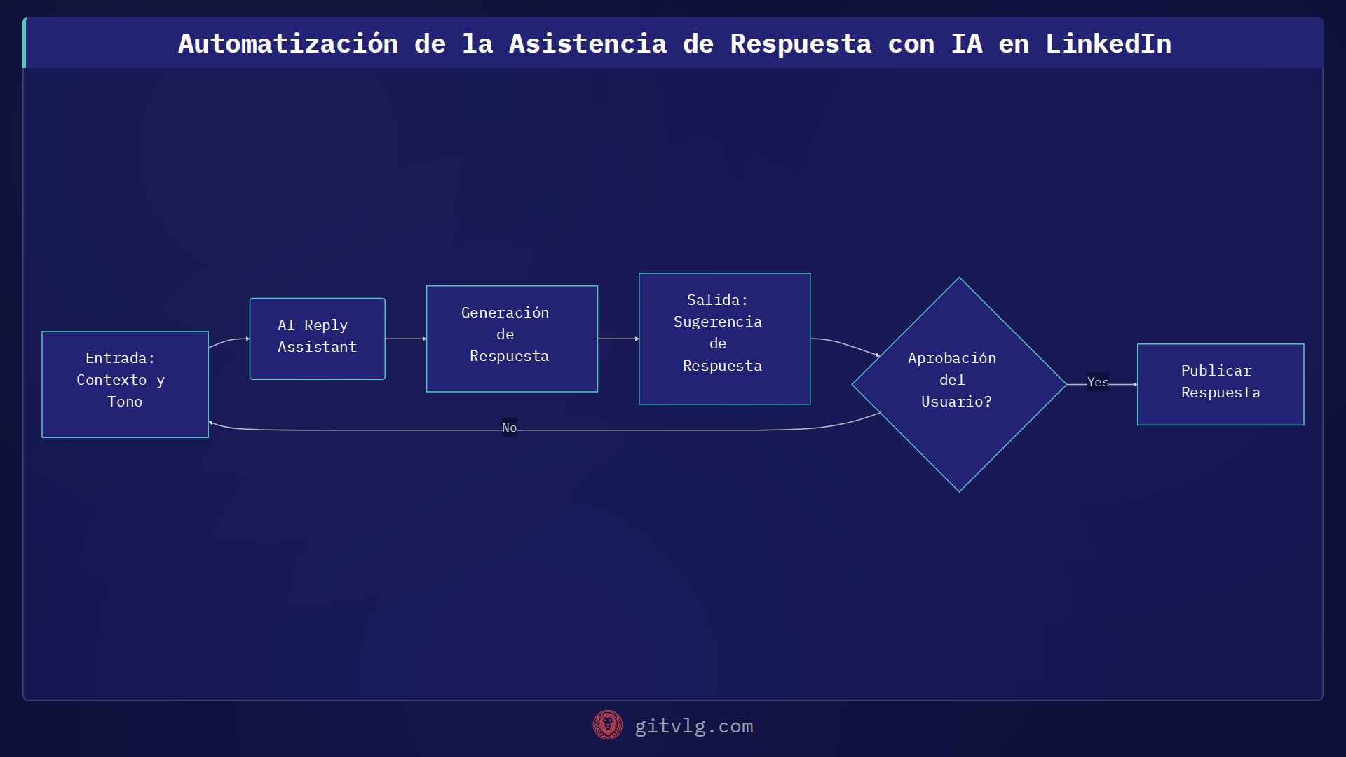 Automatización de la Asistencia de Respuesta con IA en LinkedIn