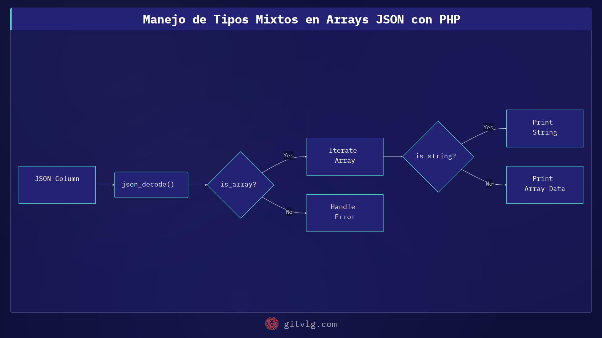 Manejo de Tipos Mixtos en Arrays JSON con PHP