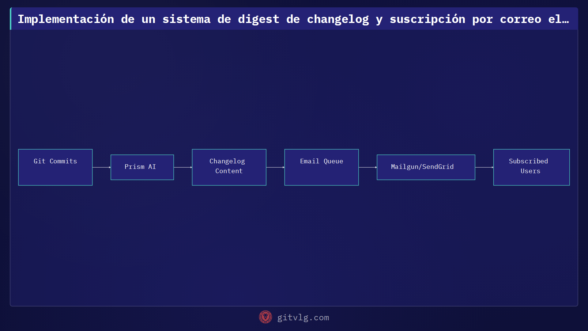 Implementación de un sistema de digest de changelog y suscripción por correo electrónico