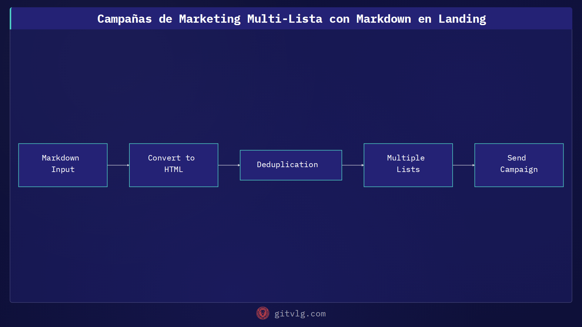 Campañas de Marketing Multi-Lista con Markdown en Landing