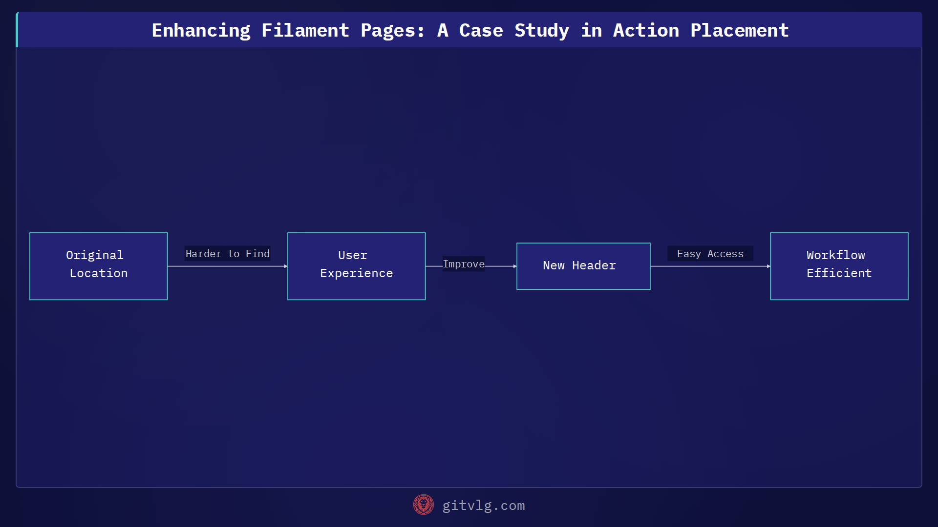 Enhancing Filament Pages: A Case Study in Action Placement