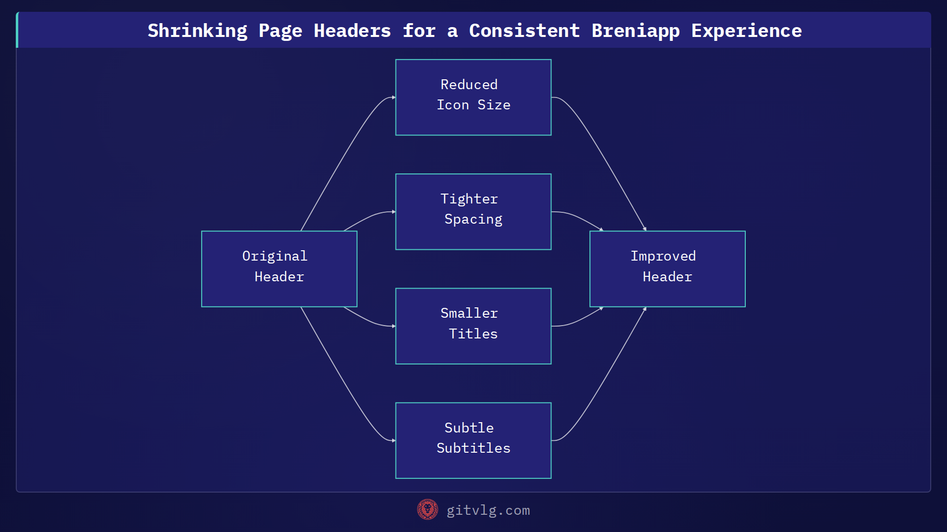 Shrinking Page Headers for a Consistent Breniapp Experience