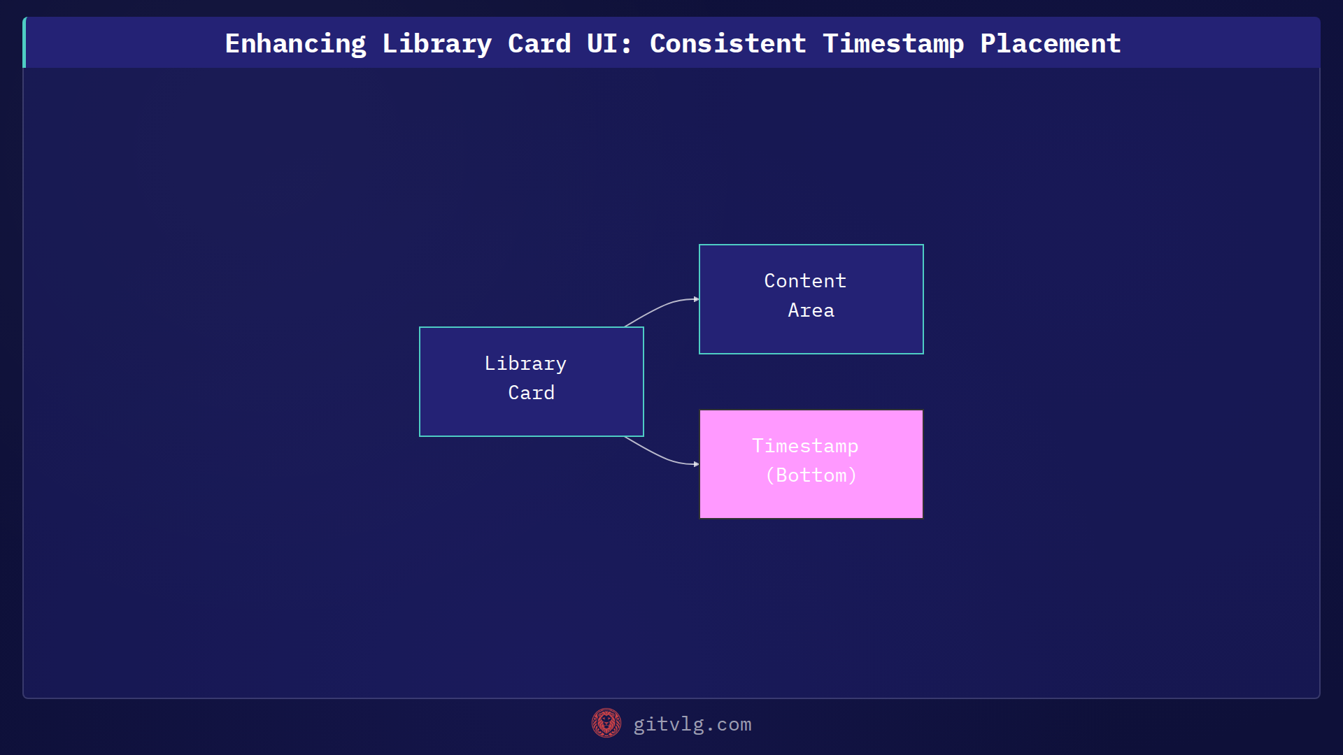 Enhancing Library Card UI: Consistent Timestamp Placement