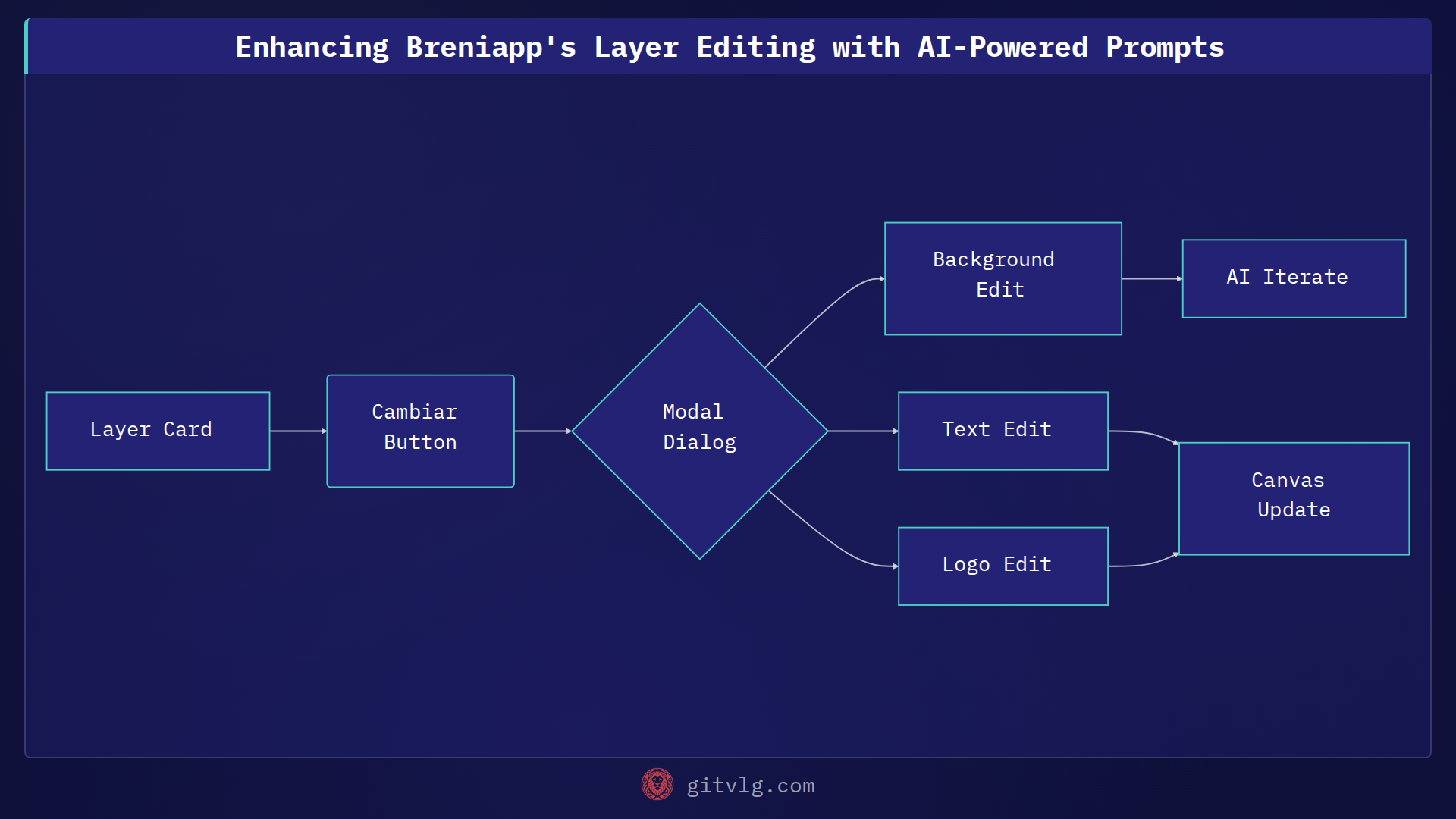 Enhancing Breniapp's Layer Editing with AI-Powered Prompts