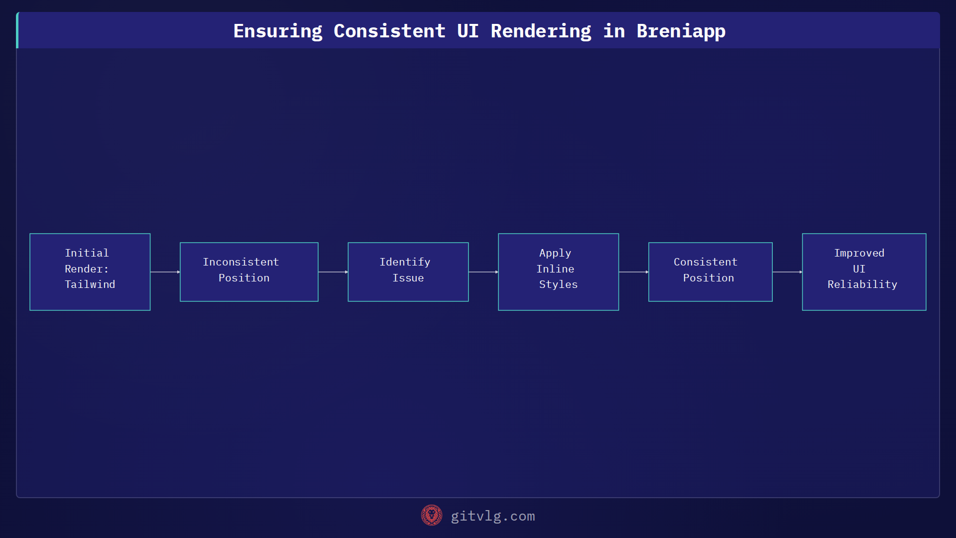 Ensuring Consistent UI Rendering in Breniapp