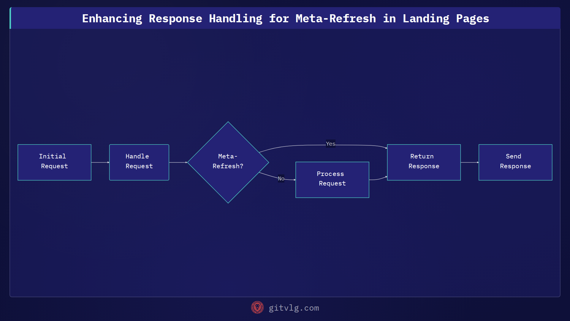 Enhancing Response Handling for Meta-Refresh in Landing Pages