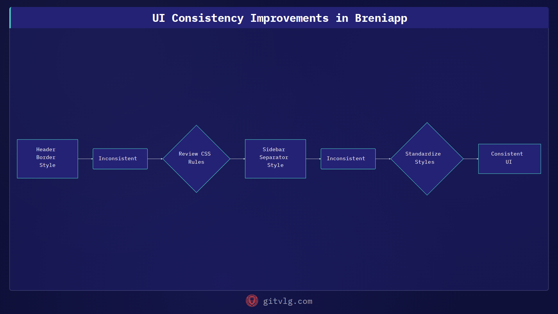 UI Consistency Improvements in Breniapp