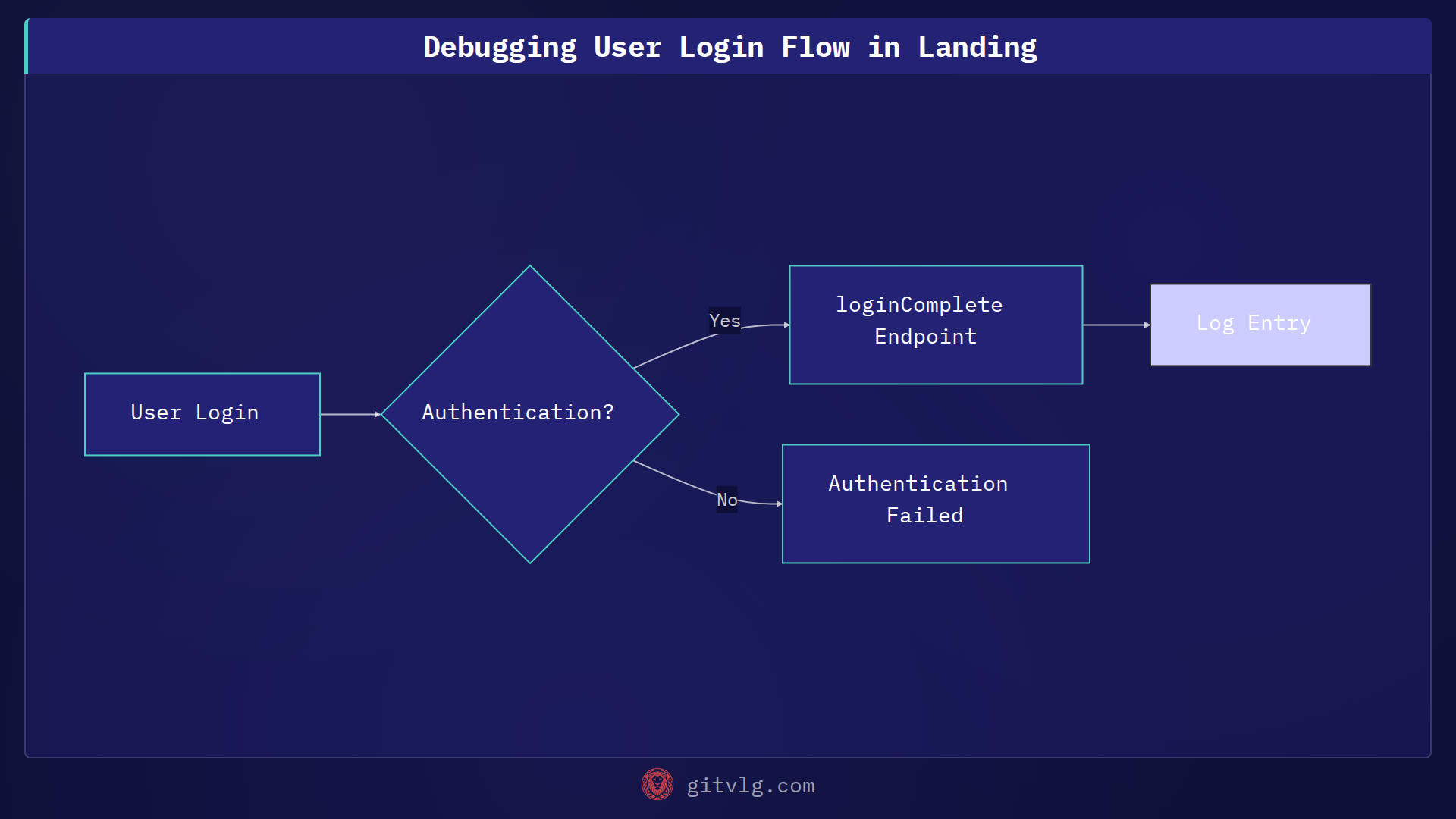 Debugging User Login Flow in Landing