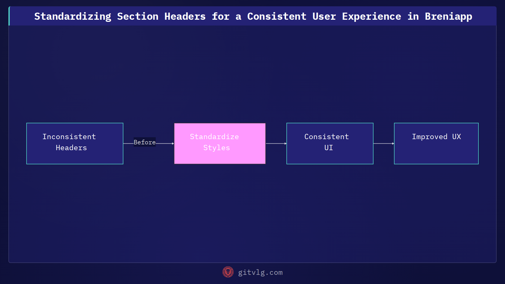 Standardizing Section Headers for a Consistent User Experience in Breniapp