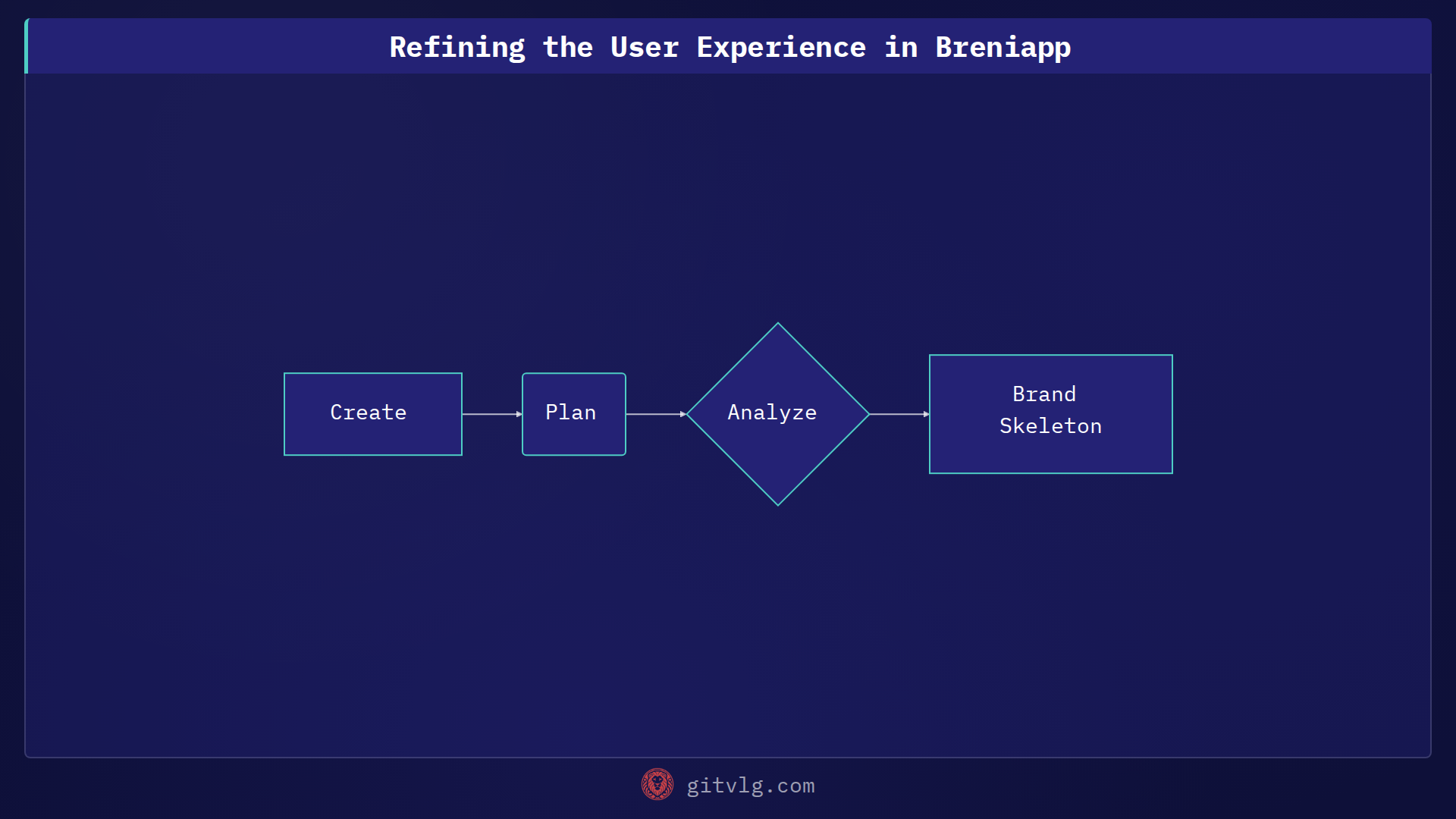 Refining the User Experience in Breniapp