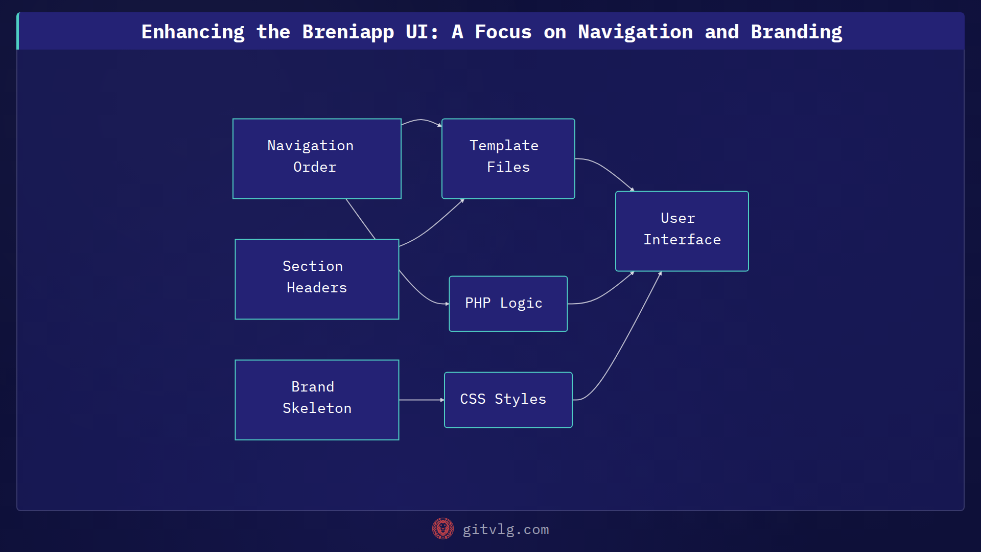 Enhancing the Breniapp UI: A Focus on Navigation and Branding