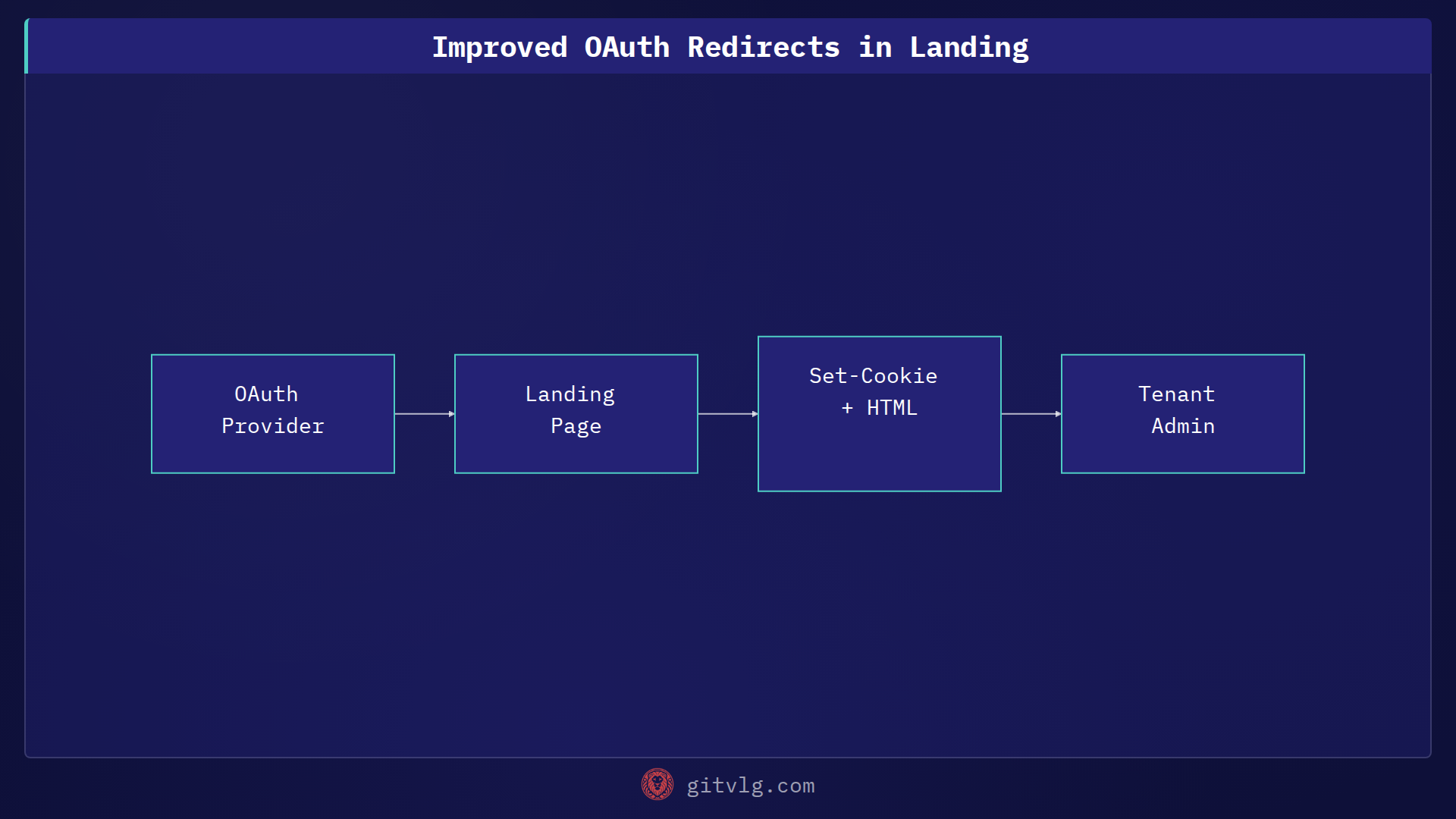 Improved OAuth Redirects in Landing